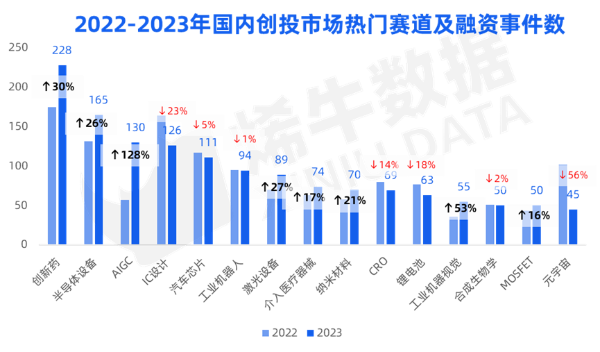 烯牛数据： 国资背景活跃机构数量连续5年正增长，中金资本出手140次摘冠