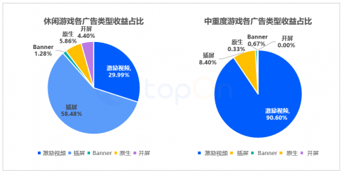 TopOn：全球市场手游eCPM小幅下跌，iOS端中重度游戏受影响更明显