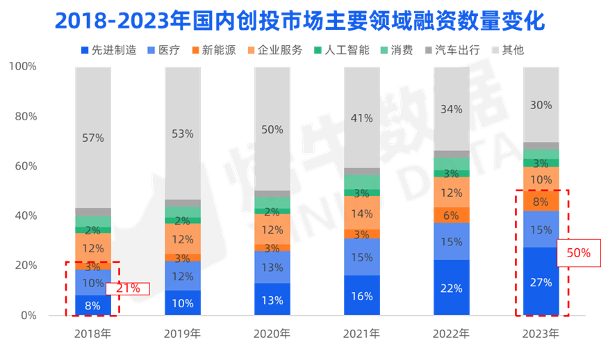 烯牛数据： 国资背景活跃机构数量连续5年正增长，中金资本出手140次摘冠