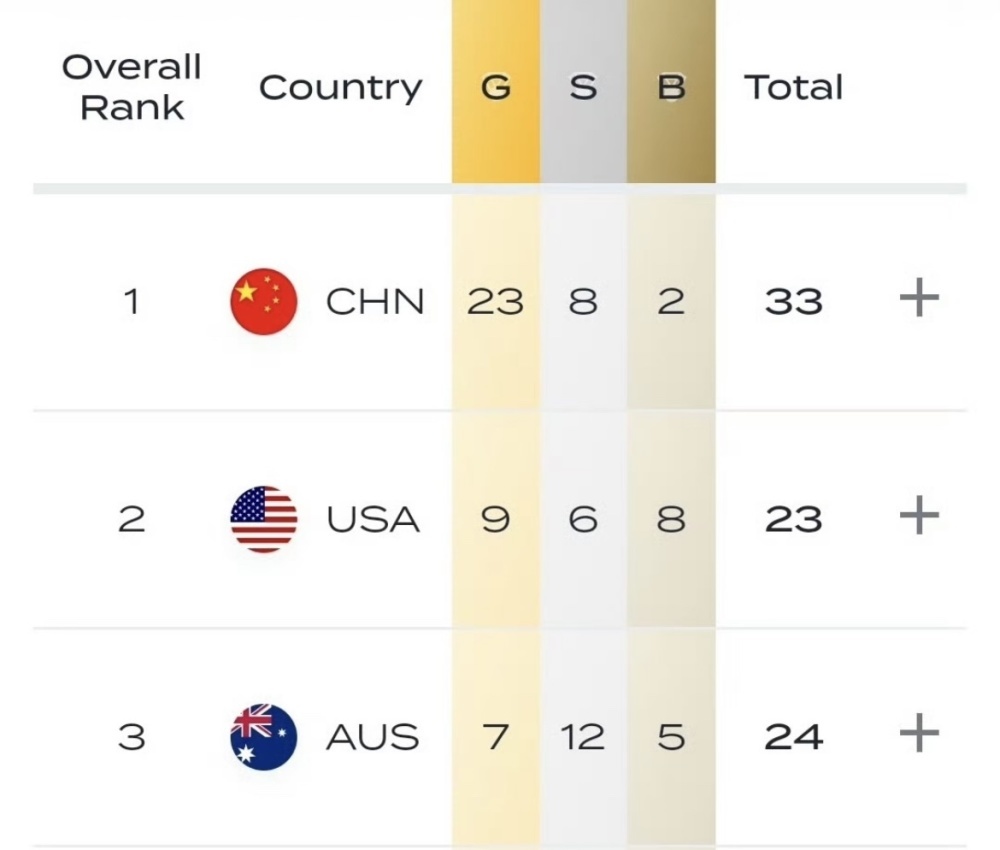 23金8银2铜排名第1！中国游泳创30年最佳战绩 诞生11位世界冠军