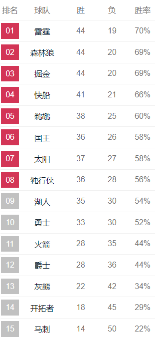 东子再创历史第一！空砍赛季新高45分！求求你们放过阿杜吧…