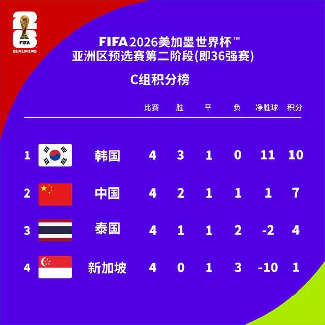 一场1-1搅乱世预赛！韩国坑惨国足：无缘打平出线，不胜泰国=出局