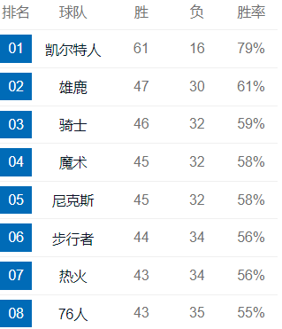 74分，杀疯了！詹姆斯突发退场！牛啊，湖人不用打附加赛？