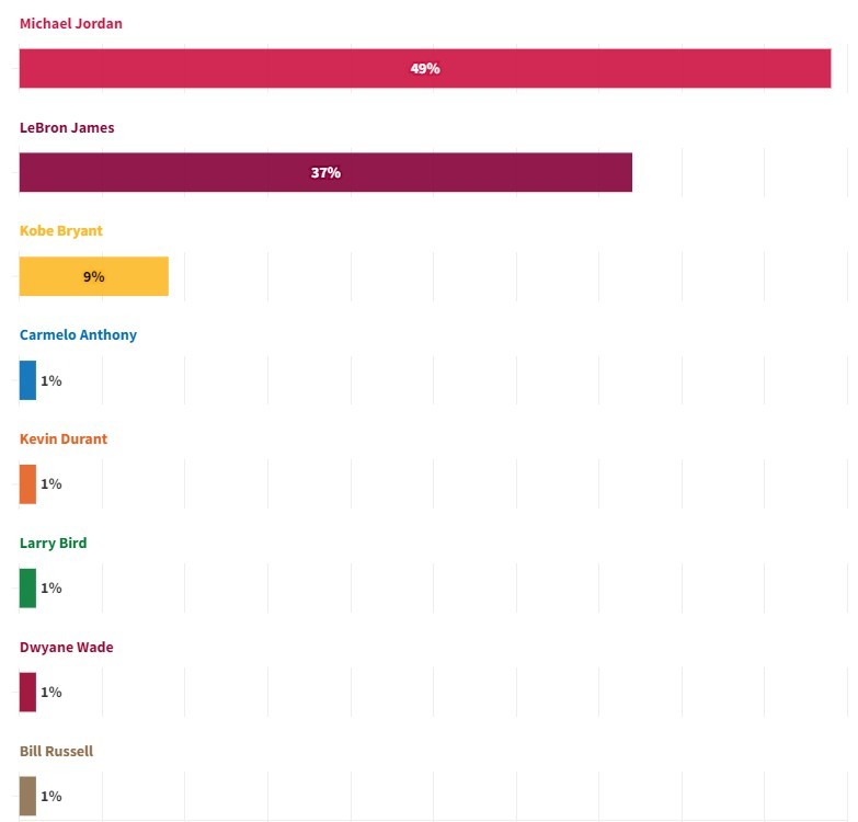 NBA百名球员票选GOAT：乔丹获得49%选票，詹姆斯37%