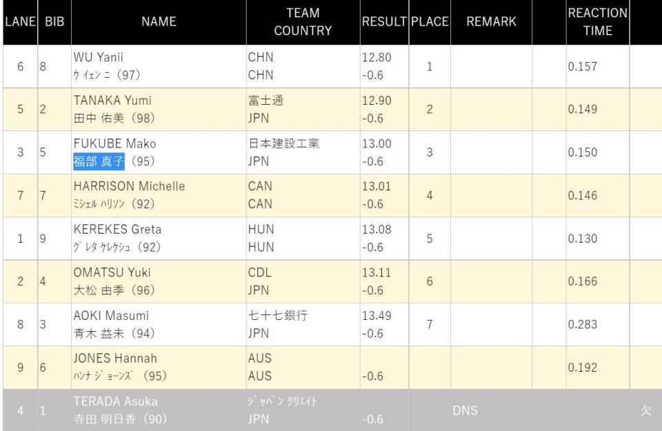 12秒80！吴艳妮再次刷新赛季最佳成绩，连续两周日本夺冠