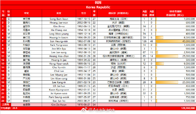 韩国vs国足名单公布：孙兴慜、李刚仁领衔；国足名单11点公布