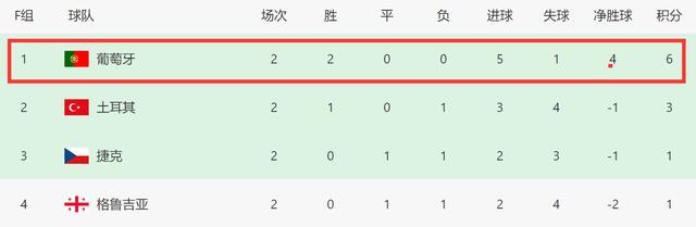 2-0！3-0！一夜2强全胜：比利时差1分出线，葡萄牙头名C罗创纪录