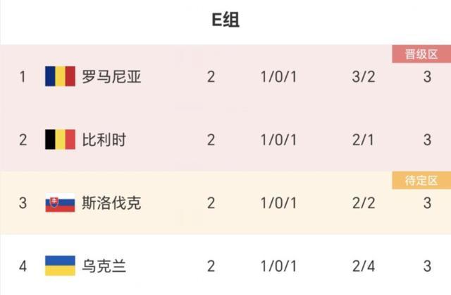 2-0！3-0！一夜2强全胜：比利时差1分出线，葡萄牙头名C罗创纪录