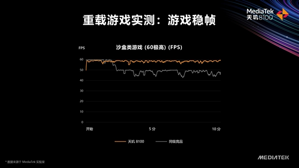 天玑8100什么水平相当骁龙多少