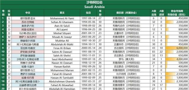 相差近3倍！国足大名单身价vs沙特身价：965万欧元vs2800万欧元