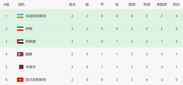 世预赛大乱：日本轰5-0，让国足不幸中万幸，3大出线热门集体翻车