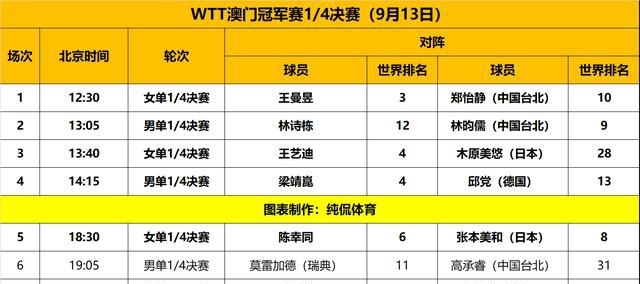 乒乓球澳门赛：9月13日赛程出炉！国乒2人抗日；林诗栋大战林昀儒