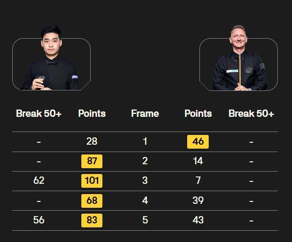 连扳四局逆转！斯佳辉4-1帕吉特，晋级斯诺克英格兰公开赛32强